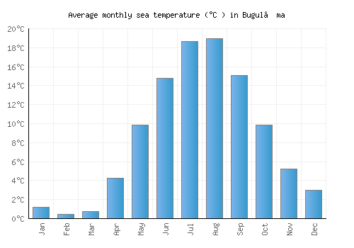 Bugul’ma average sea temperature chart (Celsius)