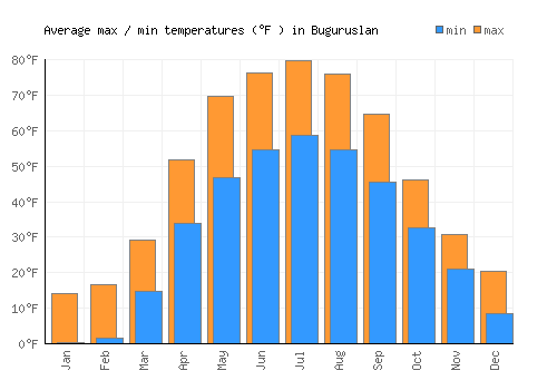 Buguruslan average minimum / maximum temperatures (Fahrenheit)