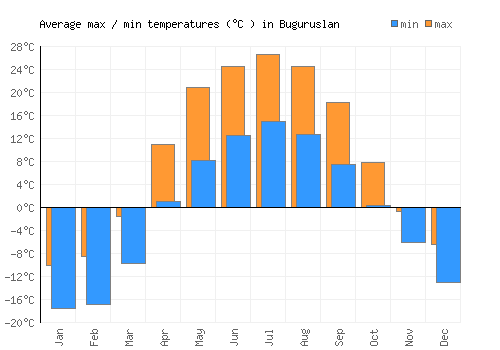 Buguruslan average minimum / maximum temperatures (Celsius)