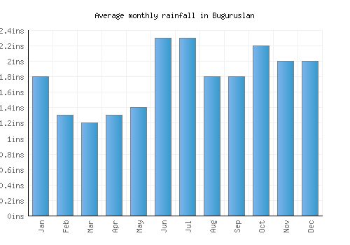 Buguruslan monthly rainfall chart (inches)
