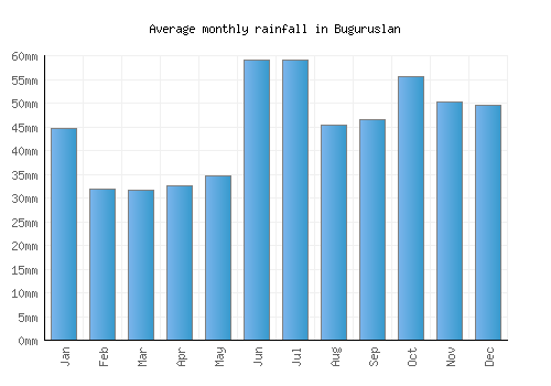 Buguruslan monthly rainfall chart (mm)