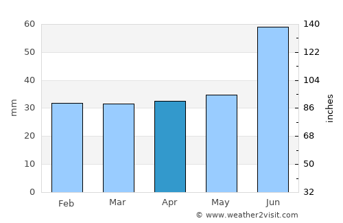 Buguruslan average rain in April