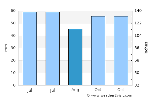 Buguruslan average rain in August
