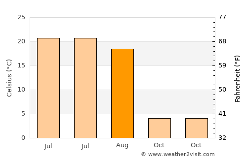 Buguruslan average temperature in August