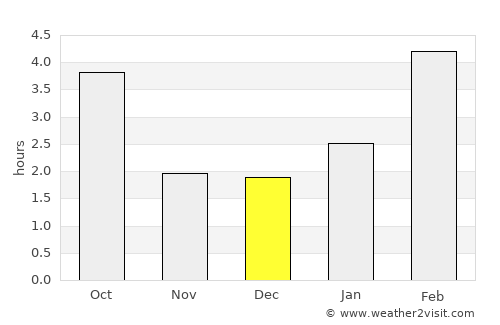 Buguruslan average rain in December
