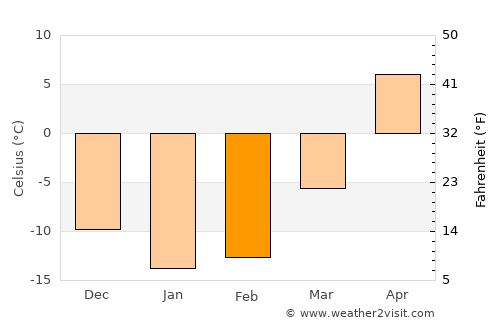 Buguruslan average temperature in February