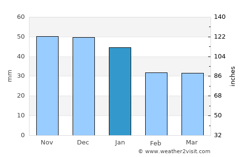 Buguruslan average rain in January