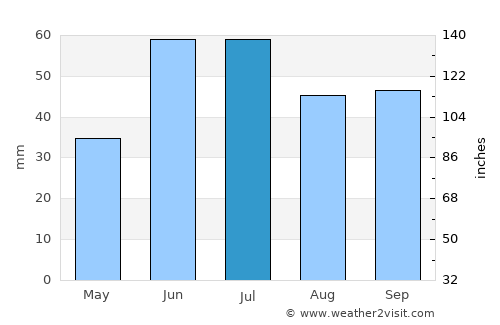 Buguruslan average rain in July