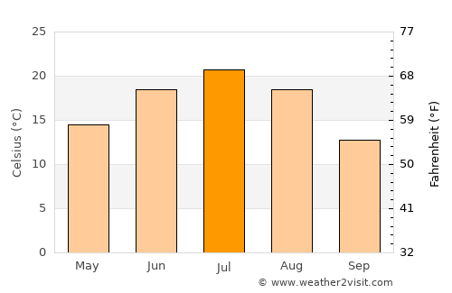 Buguruslan average temperature in July