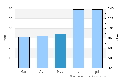 Buguruslan average rain in May