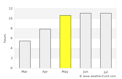 Buguruslan average rain in May