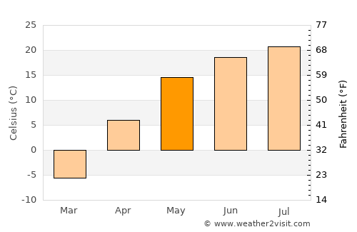 Buguruslan average temperature in May