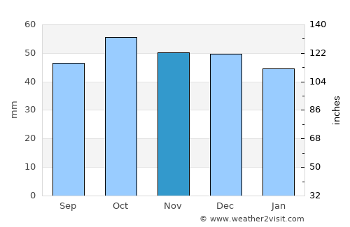 Buguruslan average rain in November