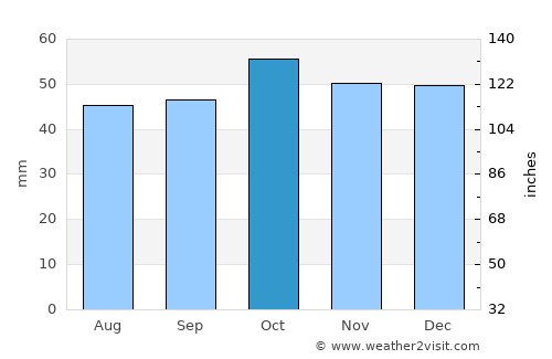 Buguruslan average rain in October