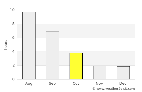 Buguruslan average rain in October