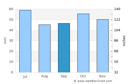 Buguruslan average rain in September