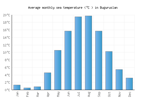 Buguruslan average sea temperature chart (Celsius)