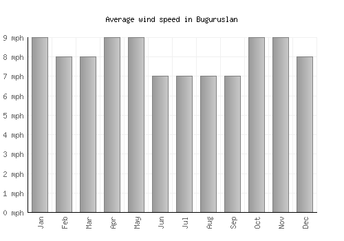 Buguruslan average winspeed by month (mph)