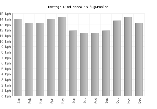 Buguruslan average winspeed by month (km/h)