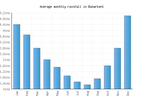 Buharkent monthly rainfall chart (inches)