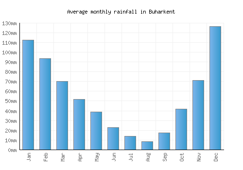 Buharkent monthly rainfall chart (mm)