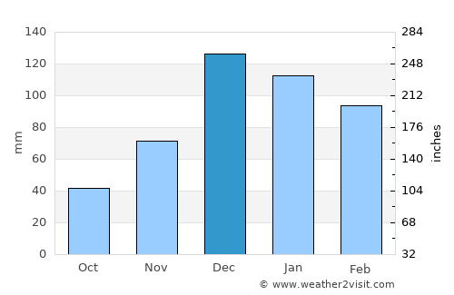 Buharkent average rain in December