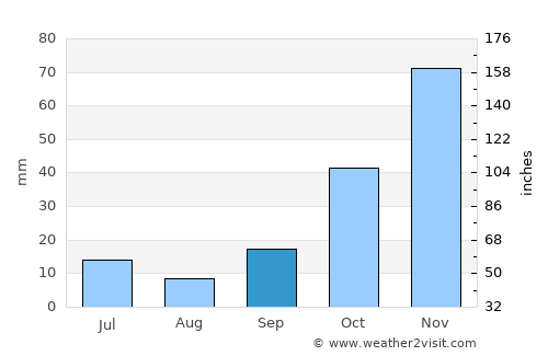 Buharkent average rain in September