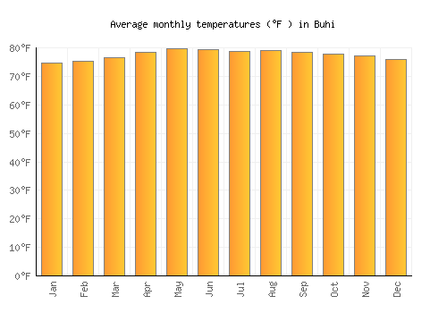 Buhi average temperature chart (Fahrenheit)
