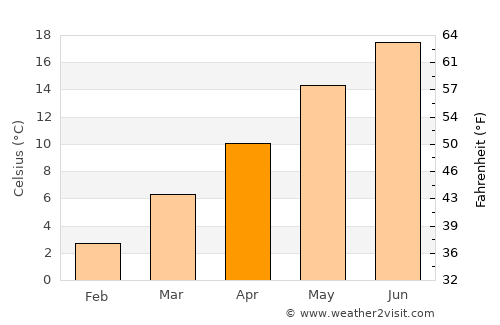 Bühl average temperature in April