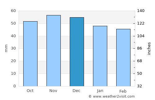 Bühl average rain in December