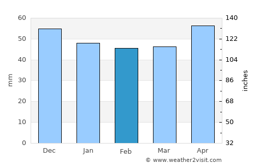 Bühl average rain in February