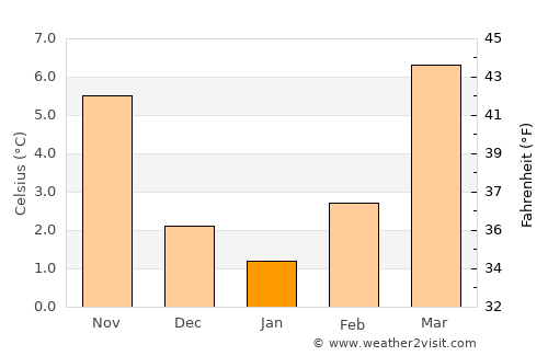 Bühl average temperature in January