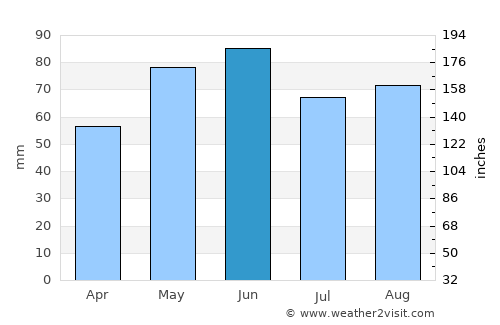 Bühl average rain in June