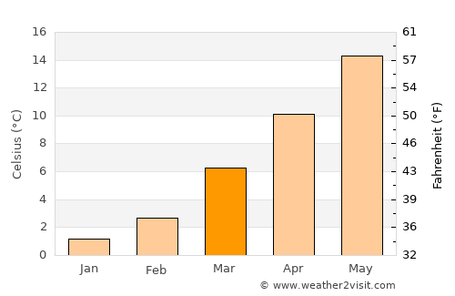 Bühl average temperature in March