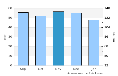 Bühl average rain in November