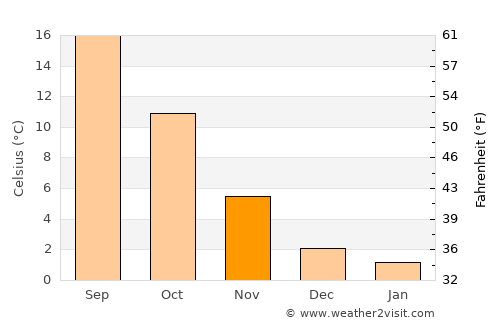 Bühl average temperature in November