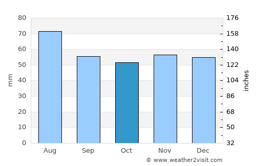 Bühl average rain in October