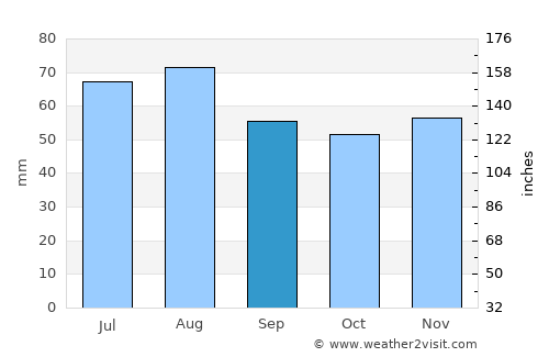 Bühl average rain in September