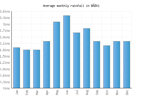 Bühl monthly rainfall chart (inches)
