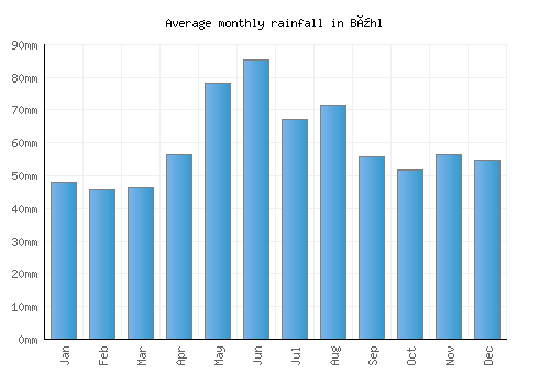 Bühl monthly rainfall chart (mm)