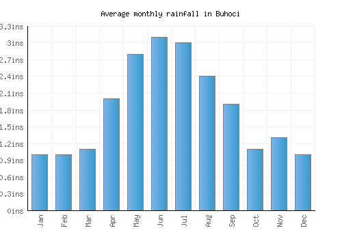 Buhoci monthly rainfall chart (inches)