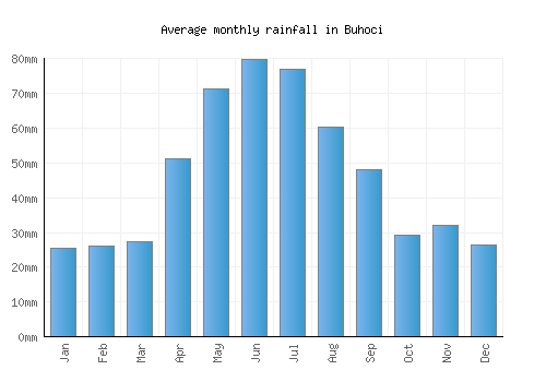 Buhoci monthly rainfall chart (mm)