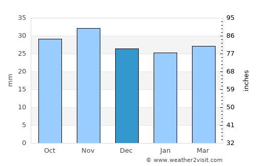 Buhoci average rain in December