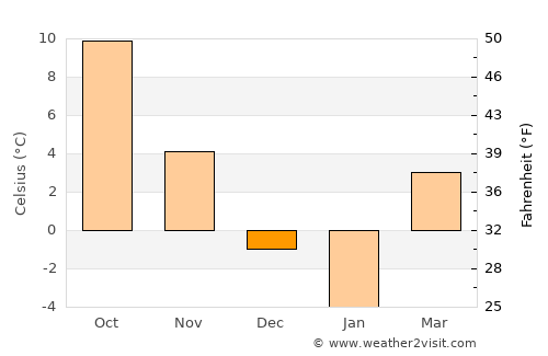 Buhoci average temperature in December