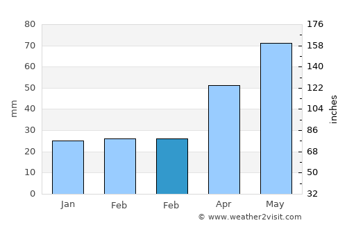 Buhoci average rain in February