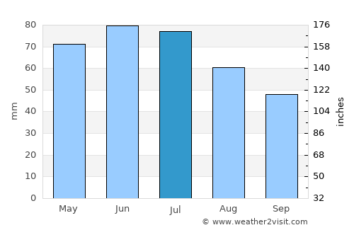 Buhoci average rain in July