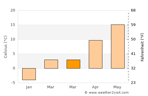Buhoci average temperature in March