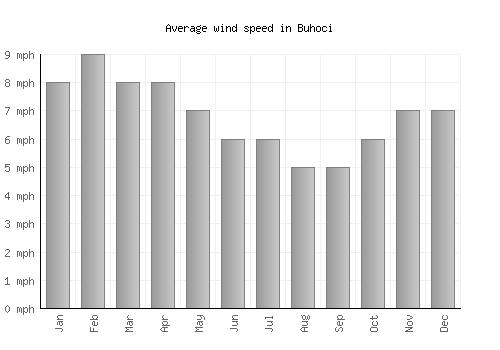 Buhoci average winspeed by month (mph)