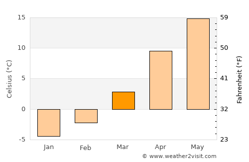 Buhuşi average temperature in March