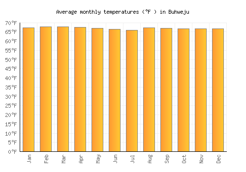 Buhweju average temperature chart (Fahrenheit)